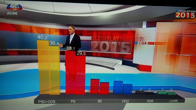 SIC dá 36,4% a 40,2 à Coligação