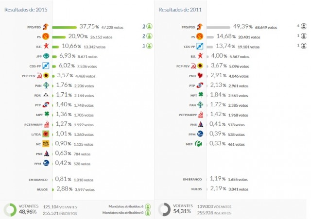 PSD-M e CDS/PP perdem 32.986 votos