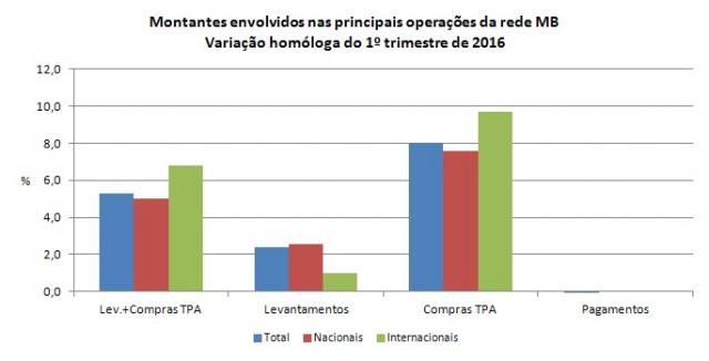 Valor dos levantamentos e compras na rede Multibanco cresce 5,3% na Madeira