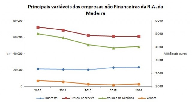 Agricultura impulsiona acréscimo de empresas não financeiras na Madeira
