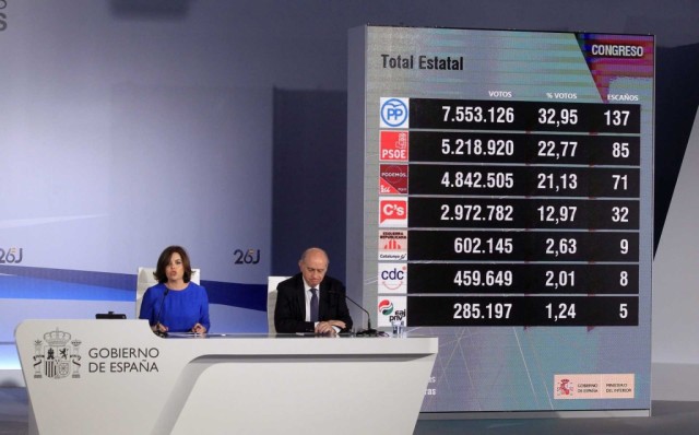 Quase um terço dos eleitores absteve-se de votar em Espanha