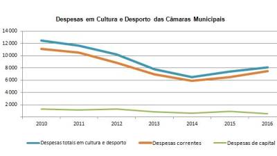 Aumentaram em 2016 as despesas em cultura e desporto realizadas pelas Câmaras Municipais da Região