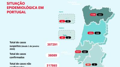 Madeira continua sem novos casos de covid-19 no boletim da DGS