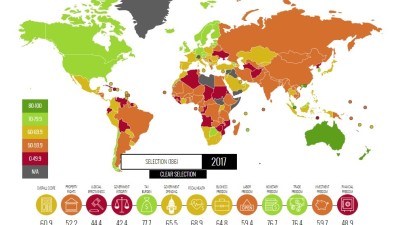 Portugal desceu para 77.º no Índice de Liberdade Económica de 2017