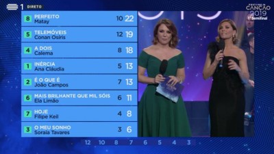Primeiros quatro temas para a final do Festival da Canção estão apurados