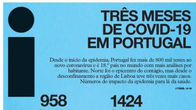 Três meses de covid-19 em Portugal em destaque nas capas dos jornais nacionais