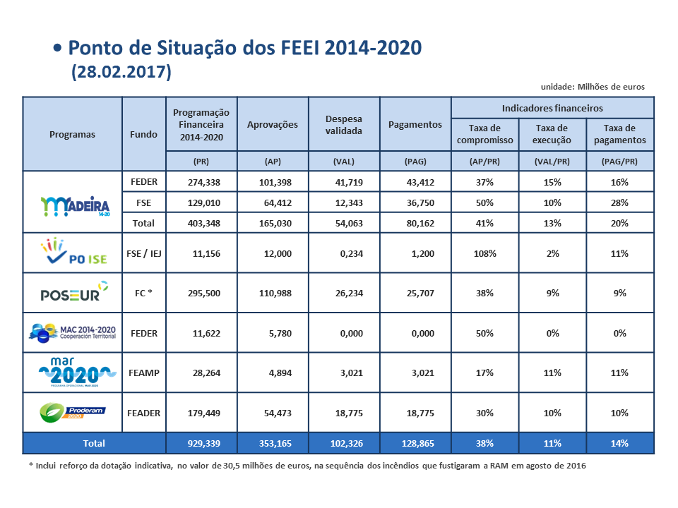 Veja aqui o ponto da situação do aproveitamento dos fundos comunitários 2014-2020