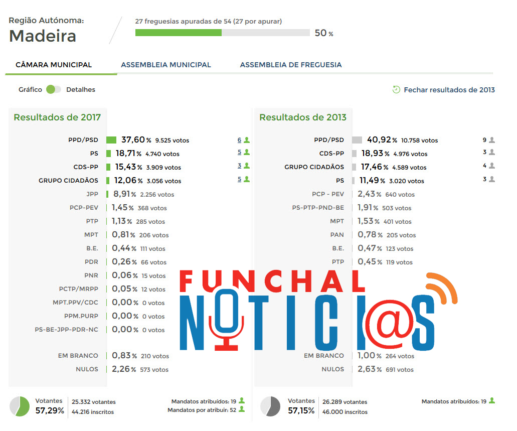Eleições autárquicas 2017 – Resultados dos Escrutínios Provisórios (50%) – Madeira