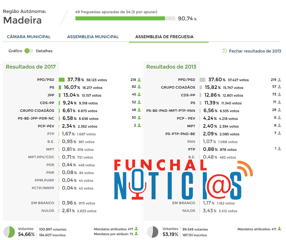 Eleições autárquicas 2017 – Resultados dos Escrutínios Provisórios (90.74%) – Madeira