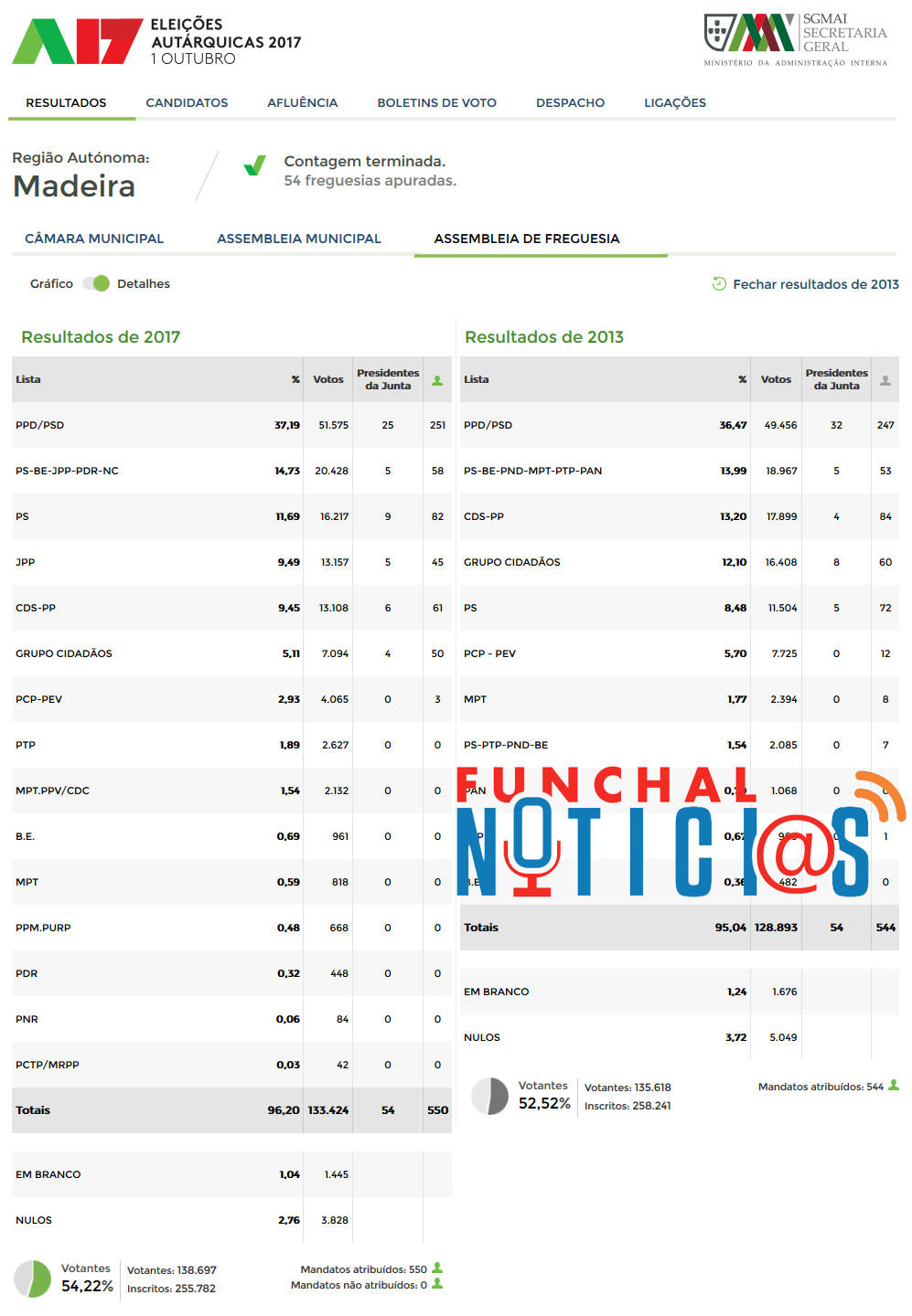 Eleições autárquicas 2017 – Resultados Finais dos Escrutínios (100%) – Madeira