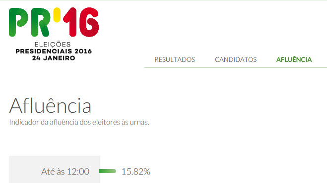 Afluência às urnas até 12h00 – 15.82%