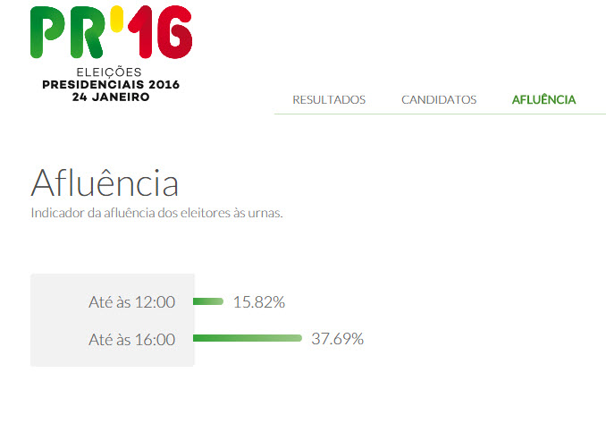 Afluência às urnas até 16h00 – 37.69%