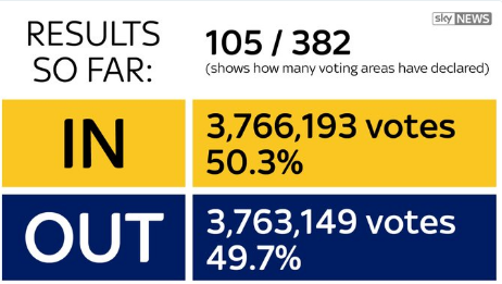 Resultado em tempo real da contagem dos votos do referendo do Brexit