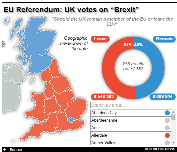 Brexit: Contagem dos votos  de 216 dos 382 áreas – 49% quer ficar na Europa 51% quer deixar a Europa