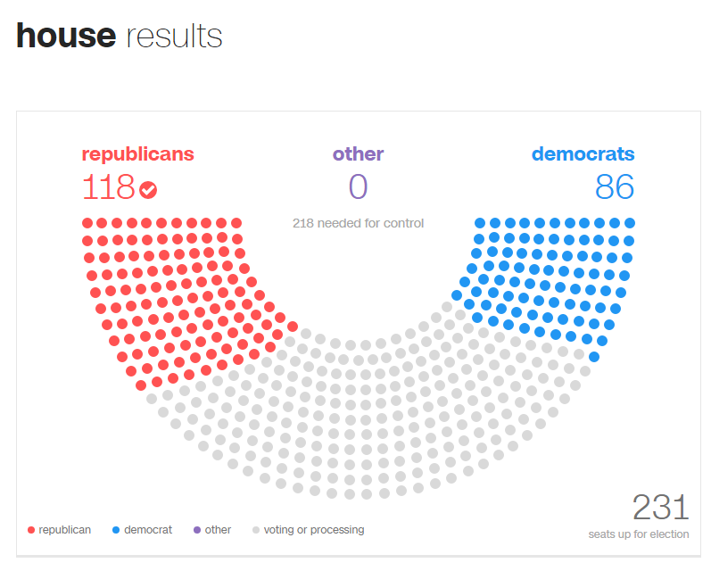 Contagem parcial dos votos nas Eleições Americanas